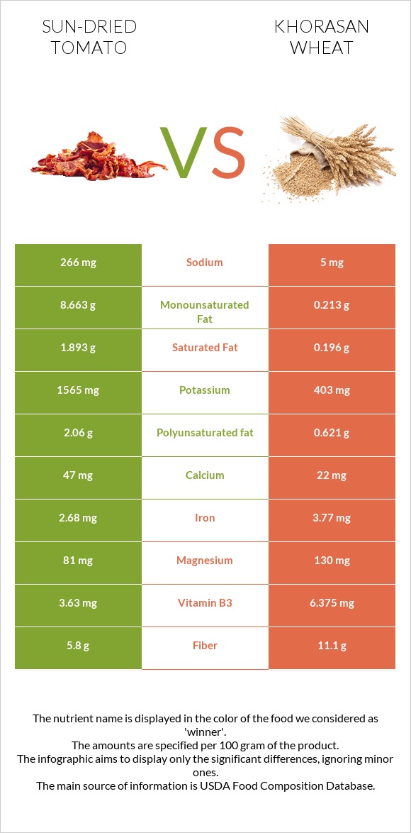 Sun-dried tomato vs Khorasan wheat infographic