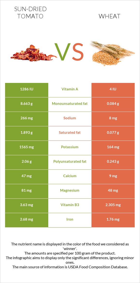 Sundried tomato vs Wheat InDepth Nutrition Comparison