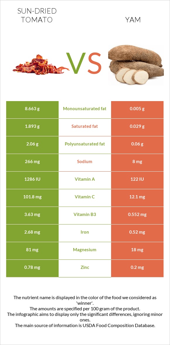 Լոլիկի չիր vs Քաղցր կարտոֆիլ infographic