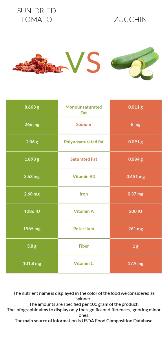 Sun-dried tomato vs Zucchini infographic