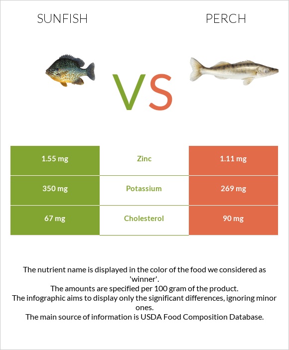 Sunfish vs Perch InDepth Nutrition Comparison