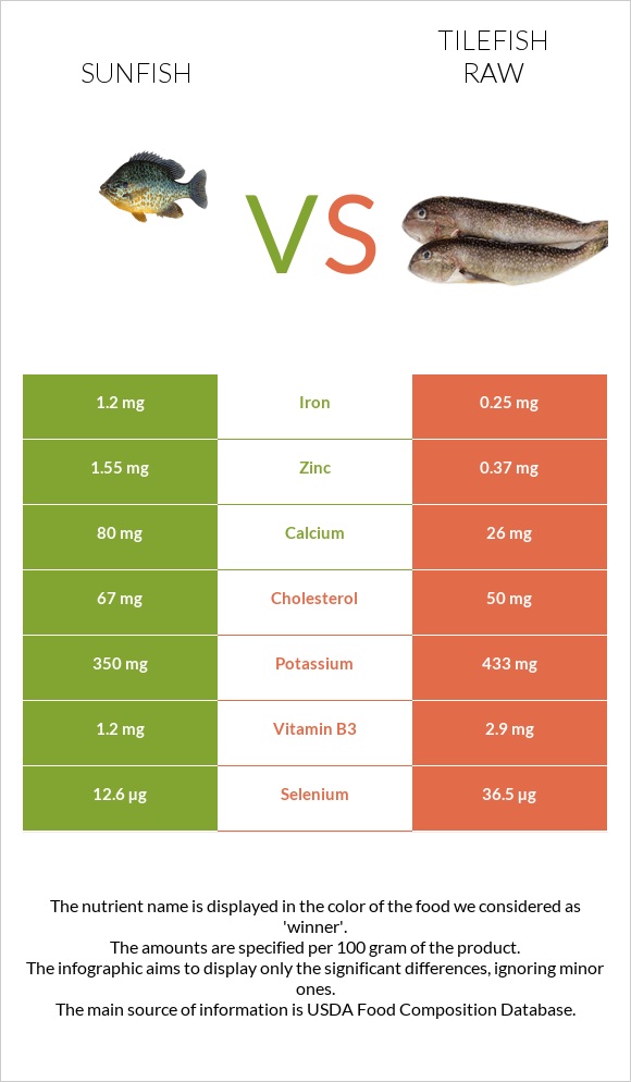 Sunfish vs Tilefish raw infographic