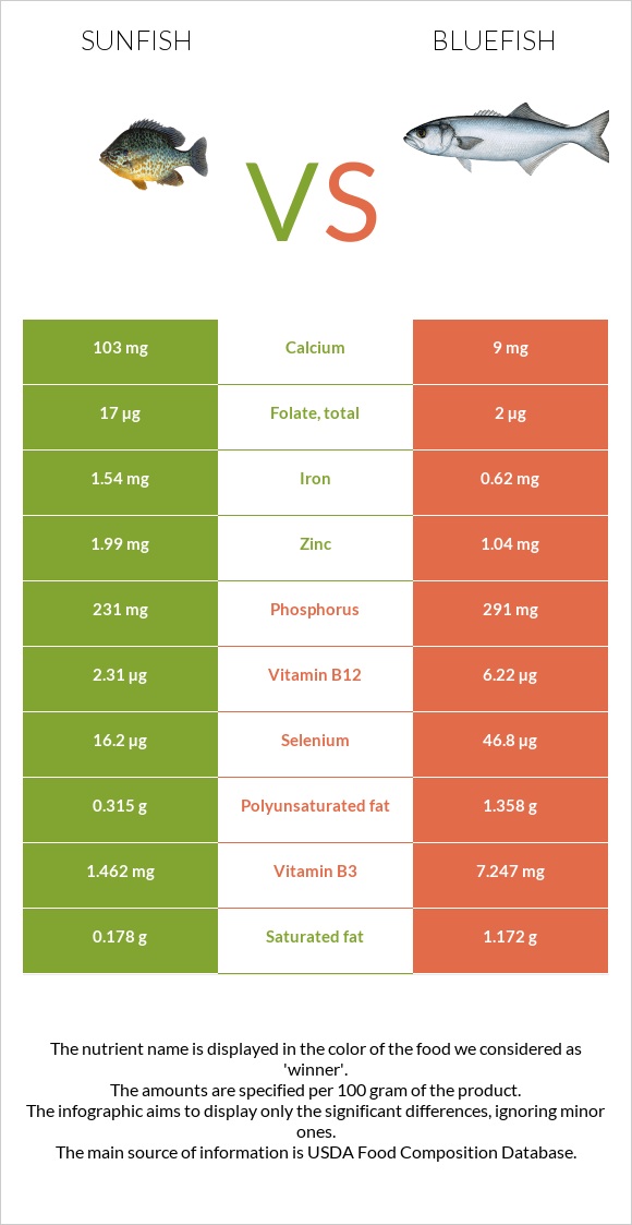 Sunfish vs Bluefish infographic