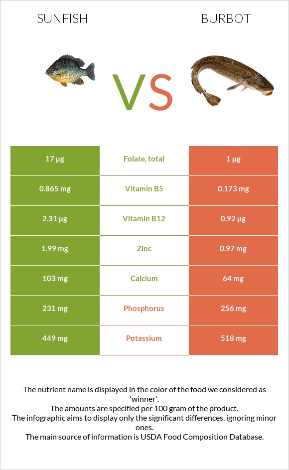 Sunfish vs Burbot infographic