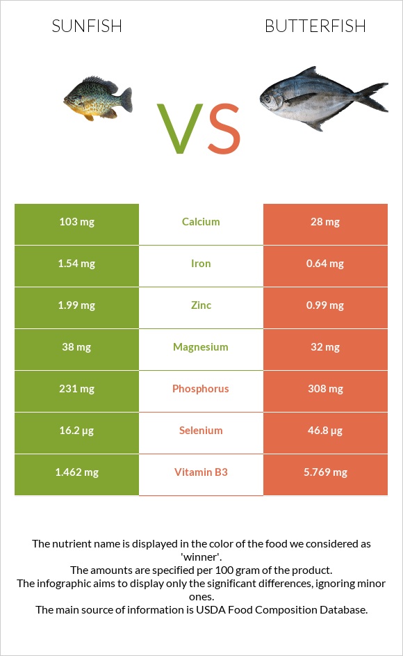 Sunfish vs Butterfish infographic