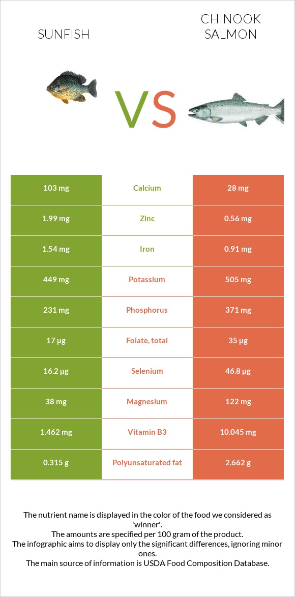 Sunfish vs Սաղմոն չավիչա infographic