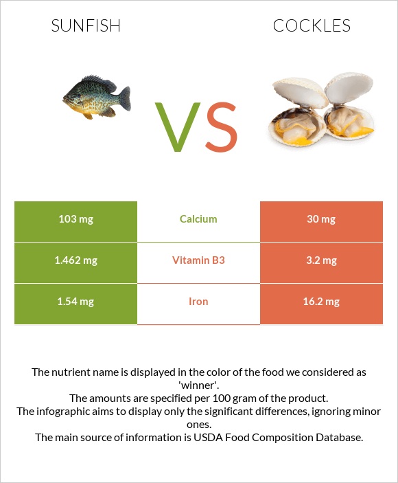 Sunfish vs Cockles infographic