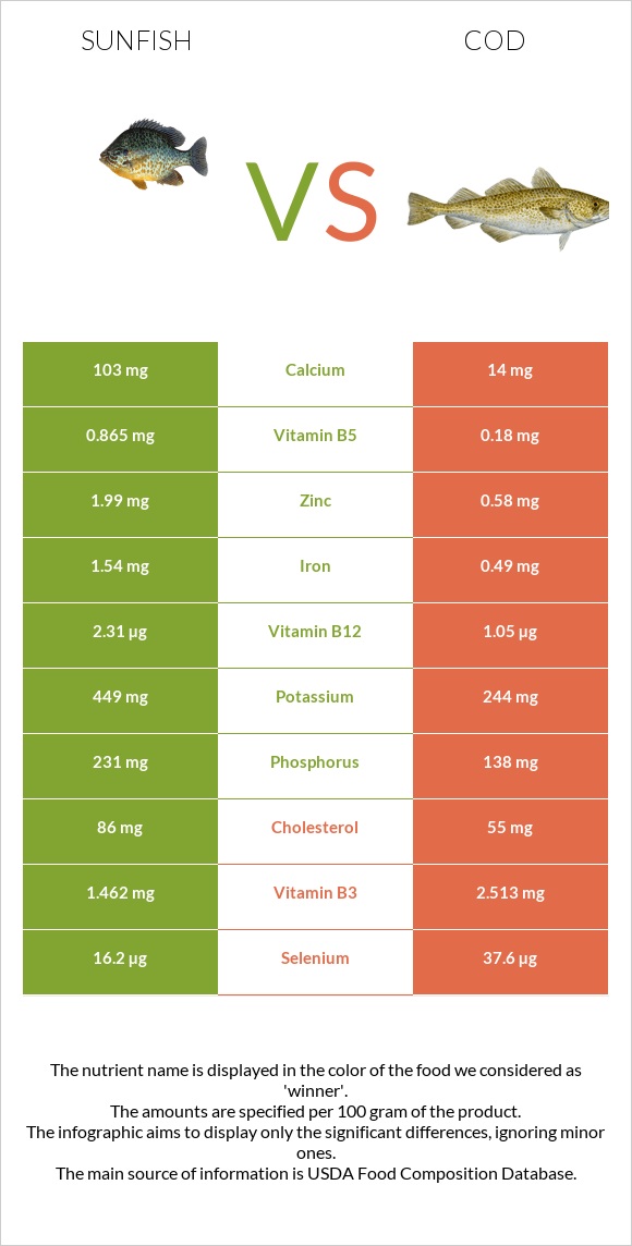 Sunfish vs Cod infographic