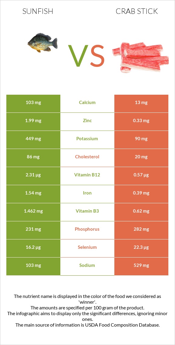 Sunfish vs Crab stick infographic