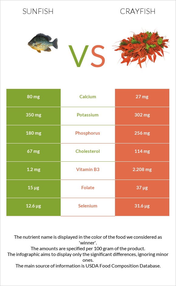 Sunfish vs Crayfish infographic