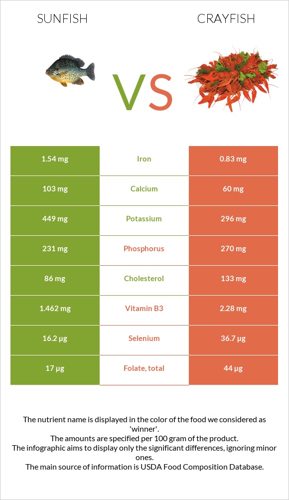 Sunfish vs Crayfish infographic