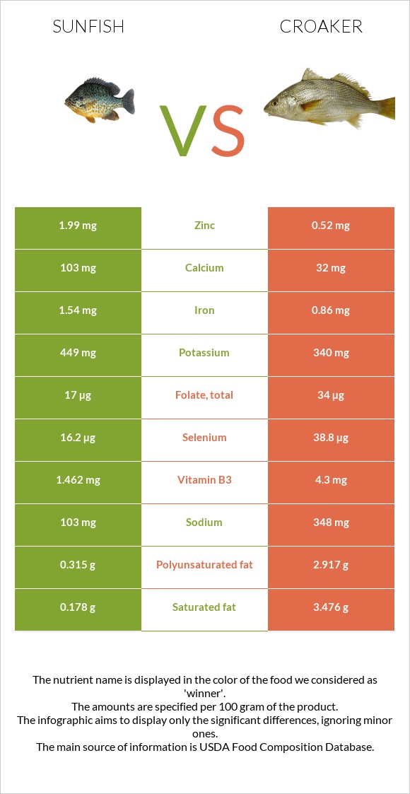 Sunfish vs Croaker infographic