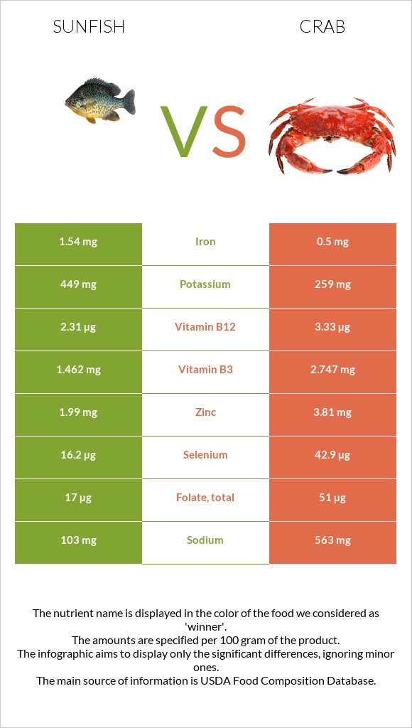 Sunfish vs Ծովախեցգետին infographic