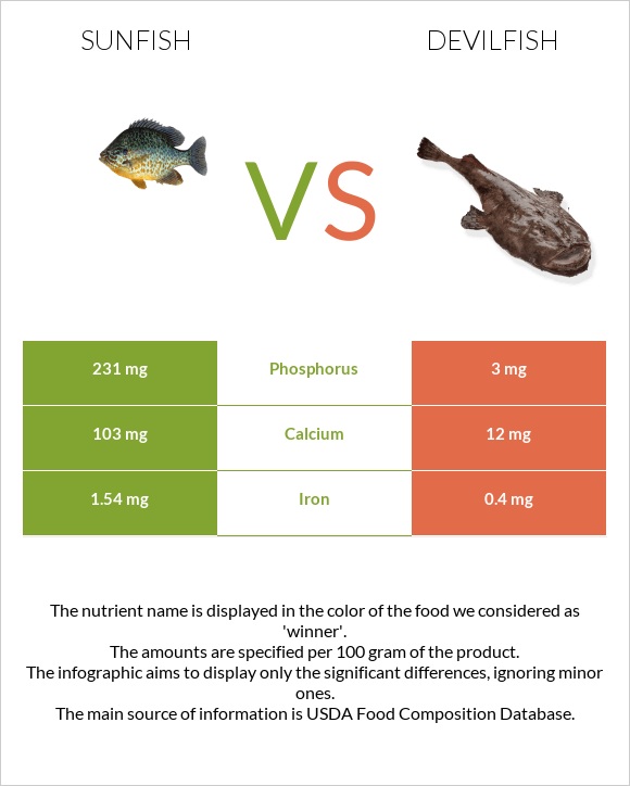 Sunfish vs Devilfish infographic