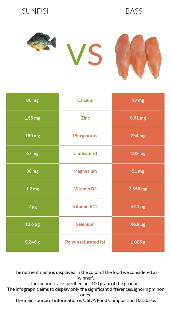 Sunfish vs Bass infographic