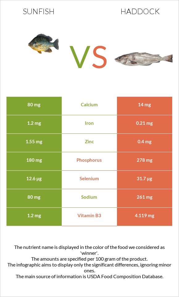 Sunfish vs Haddock infographic
