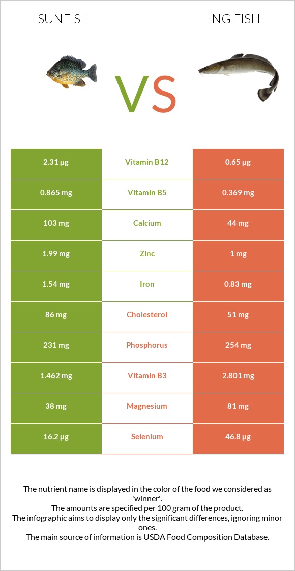 Sunfish vs Ling fish infographic