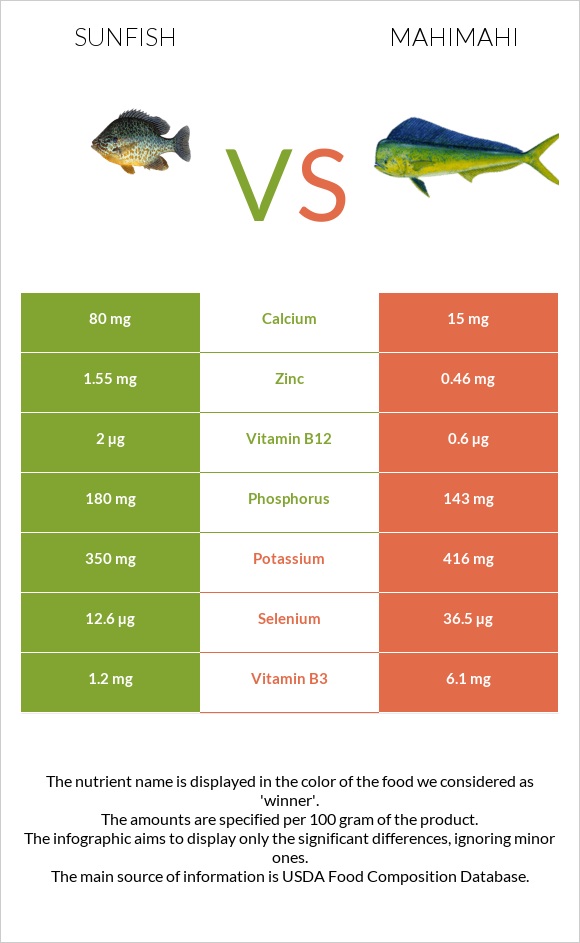 Sunfish vs Mahimahi infographic