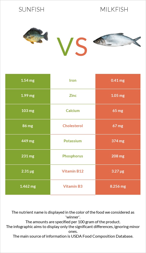 Sunfish vs Milkfish infographic