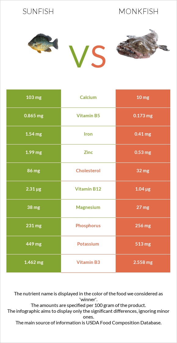 Sunfish vs Monkfish infographic