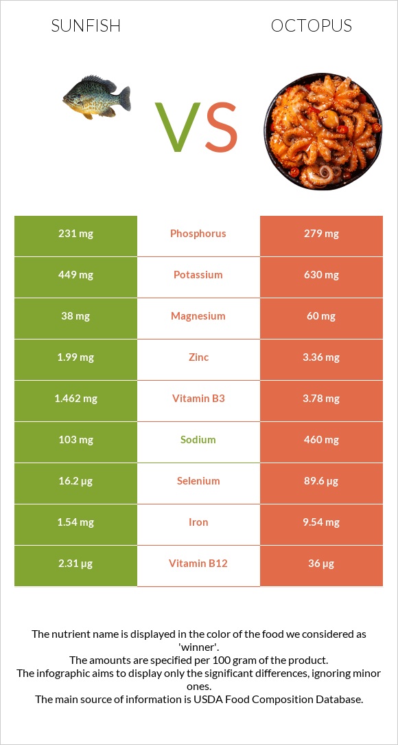 Sunfish vs Octopus infographic