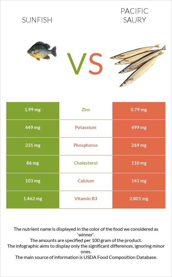 Sunfish vs Pacific saury infographic
