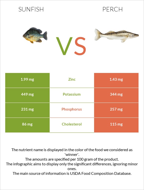 Sunfish vs Perch infographic