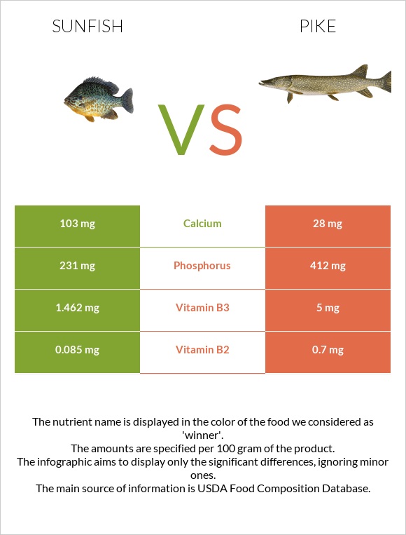 Sunfish vs Pike infographic