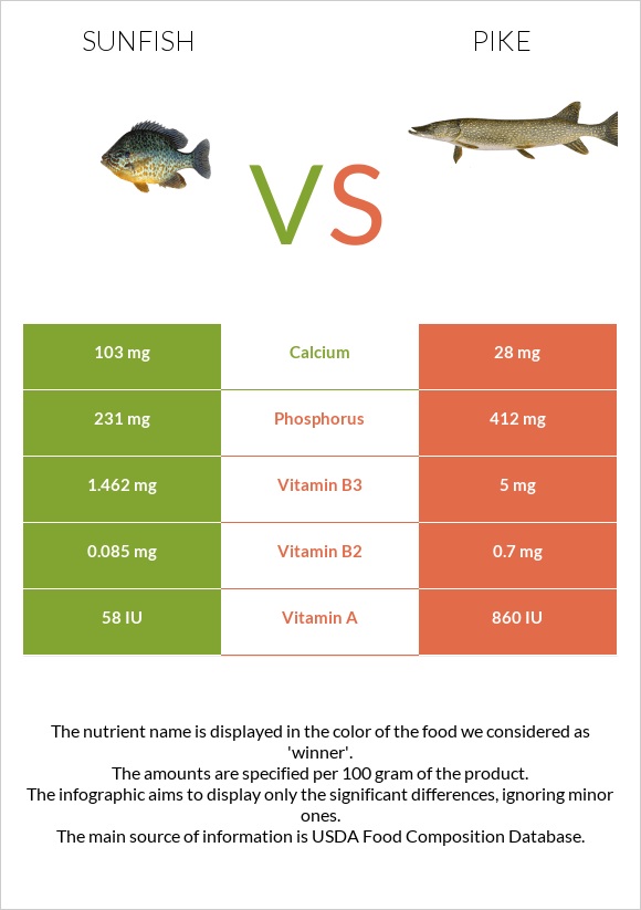 Sunfish vs Pike infographic