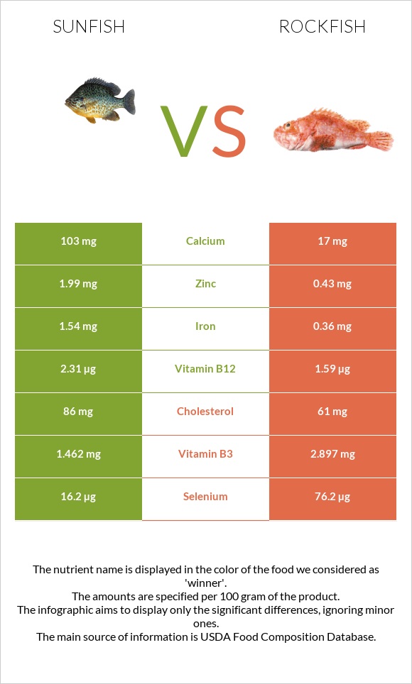 Sunfish vs Rockfish infographic