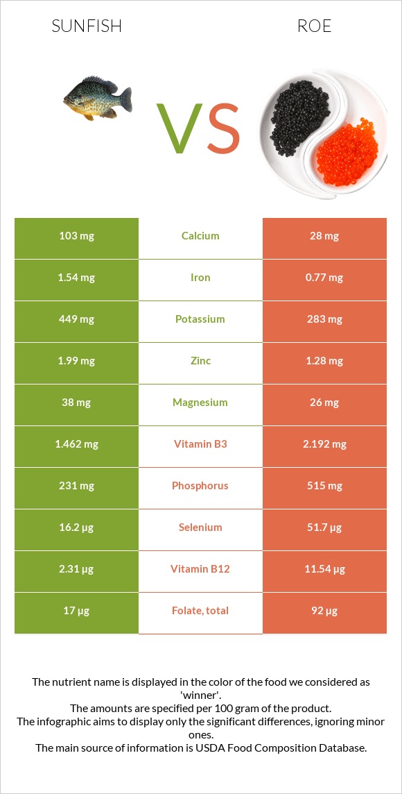 Sunfish vs Roe infographic