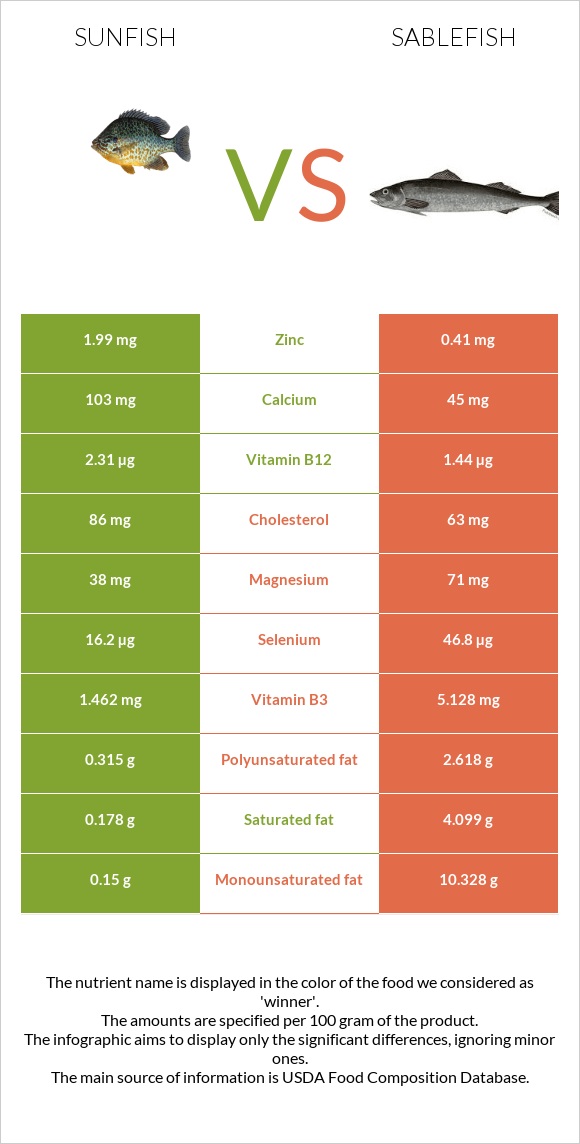 Sunfish vs Sablefish infographic