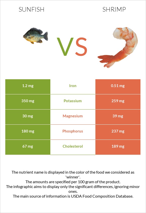 Sunfish vs Մանր ծովախեցգետին infographic