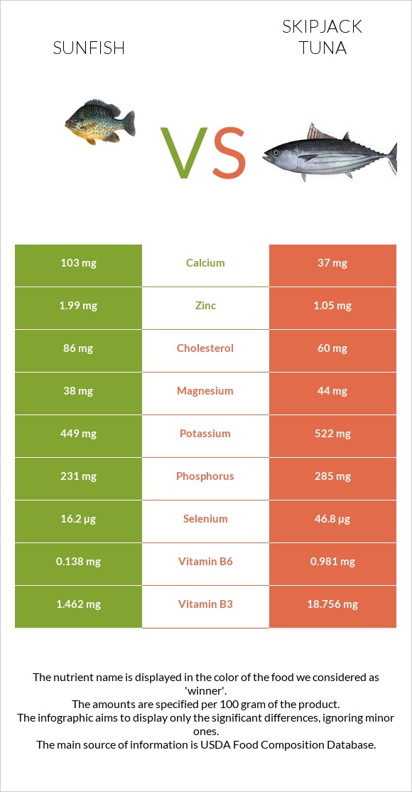 Sunfish vs Skipjack tuna infographic