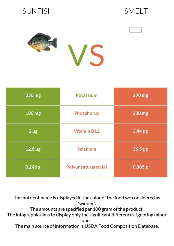 Sunfish vs Smelt infographic