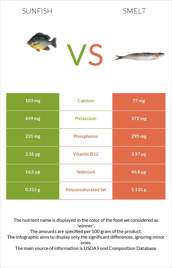 Sunfish vs Smelt infographic