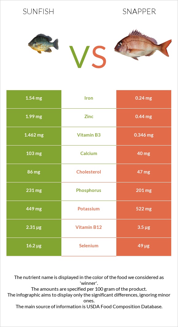 Sunfish vs Snapper infographic