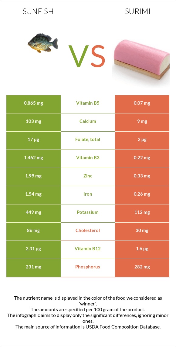 Sunfish vs Ծովախեցգետին սուրիմի infographic