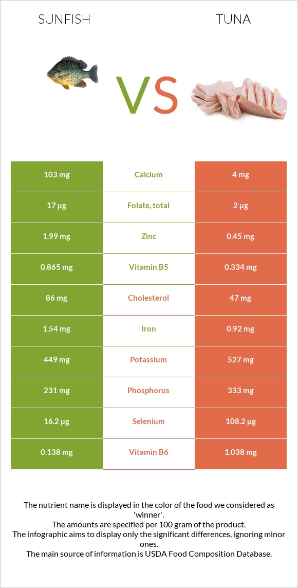 Sunfish vs Tuna infographic