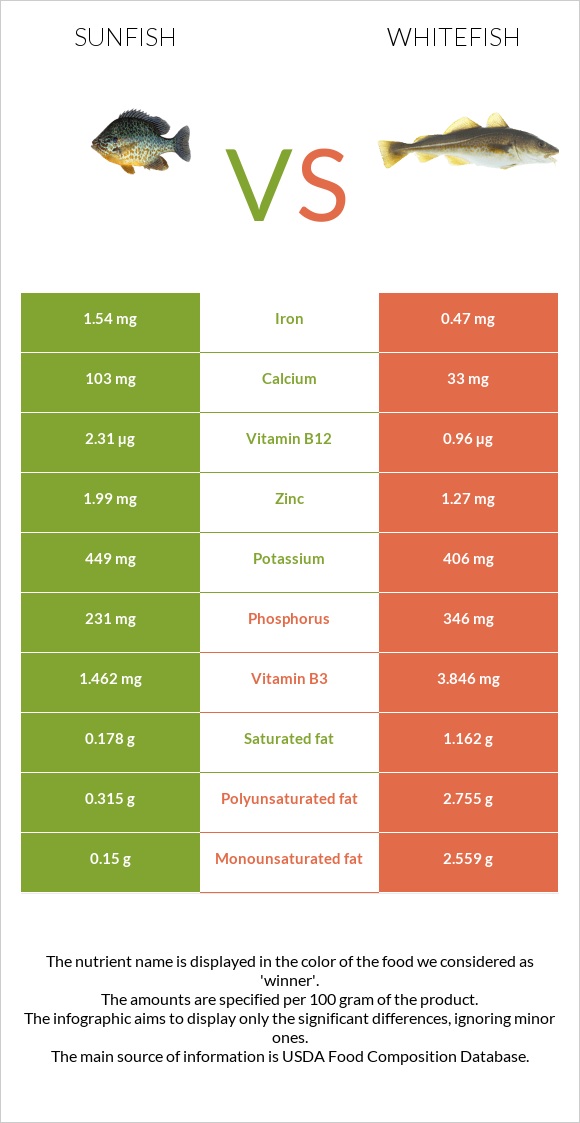 Sunfish vs Whitefish infographic