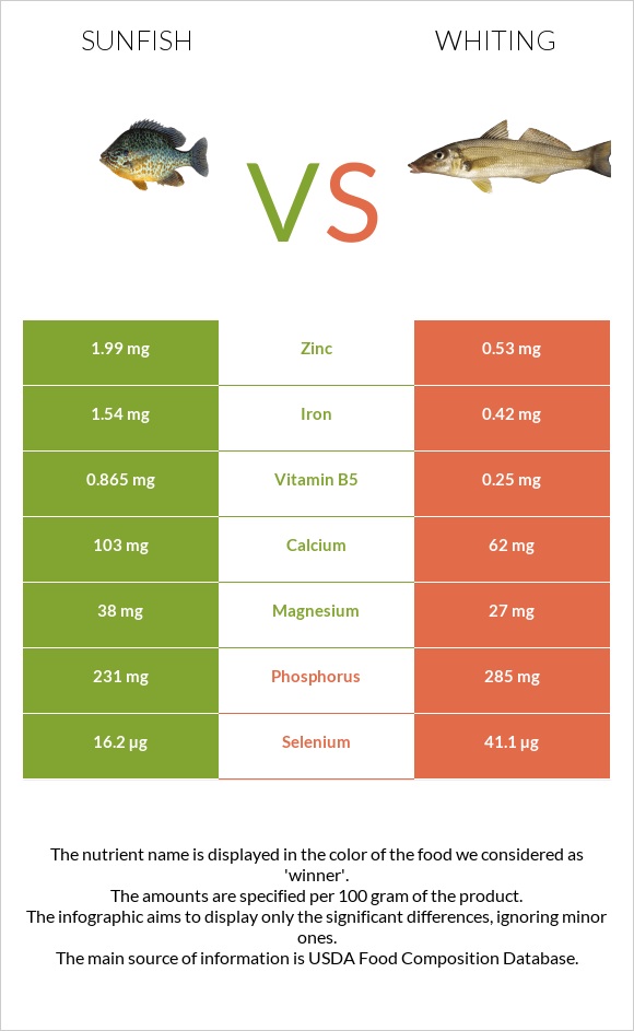 Sunfish vs Whiting infographic