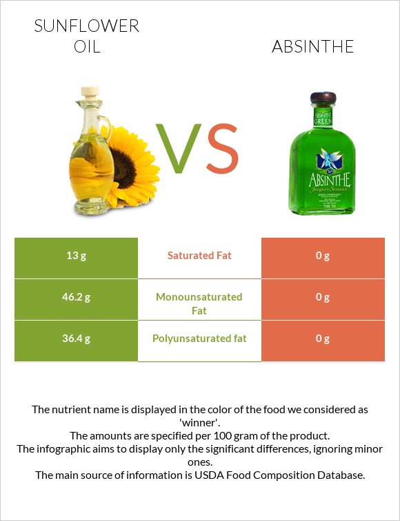 Sunflower oil vs. Absinthe — InDepth Nutrition Comparison