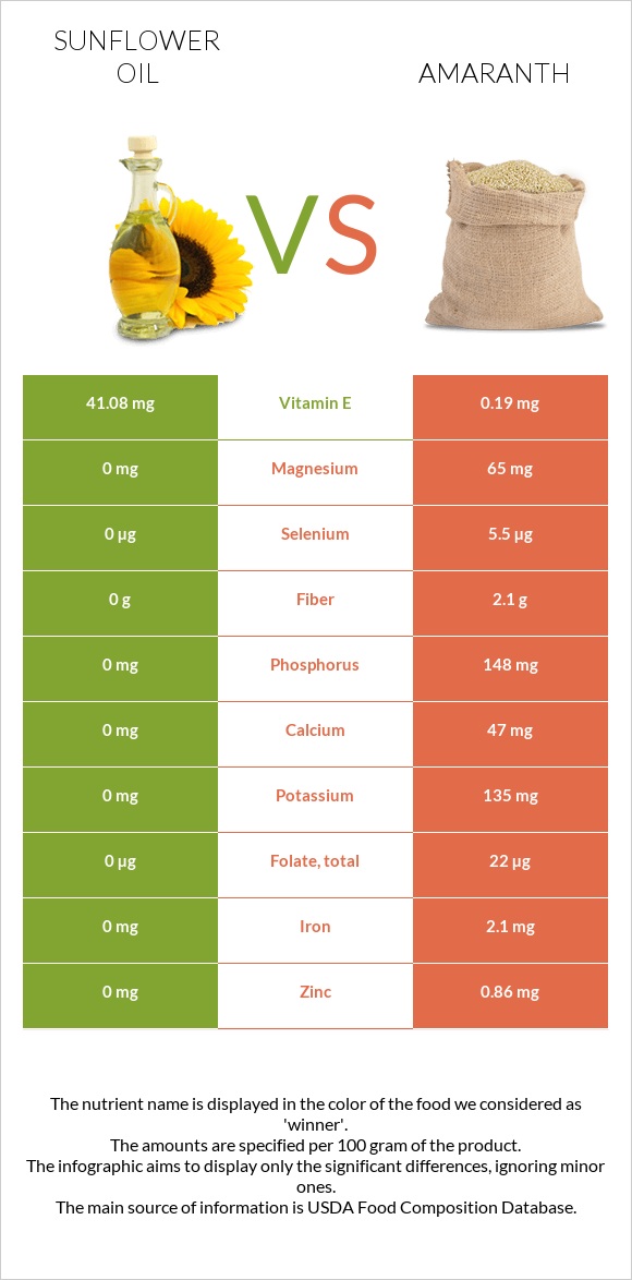 Sunflower oil vs Amaranth infographic