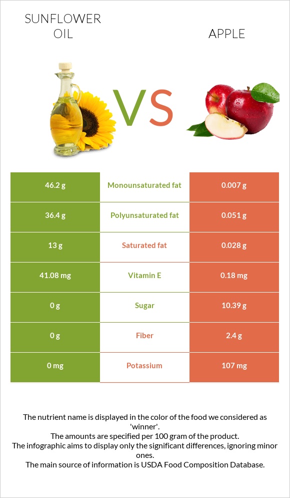 Sunflower oil vs Apple infographic