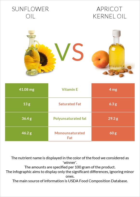 Sunflower oil vs Apricot kernel oil infographic