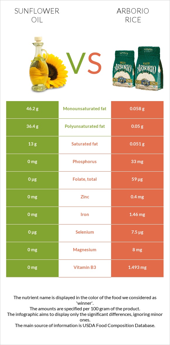 Sunflower oil vs Arborio rice infographic