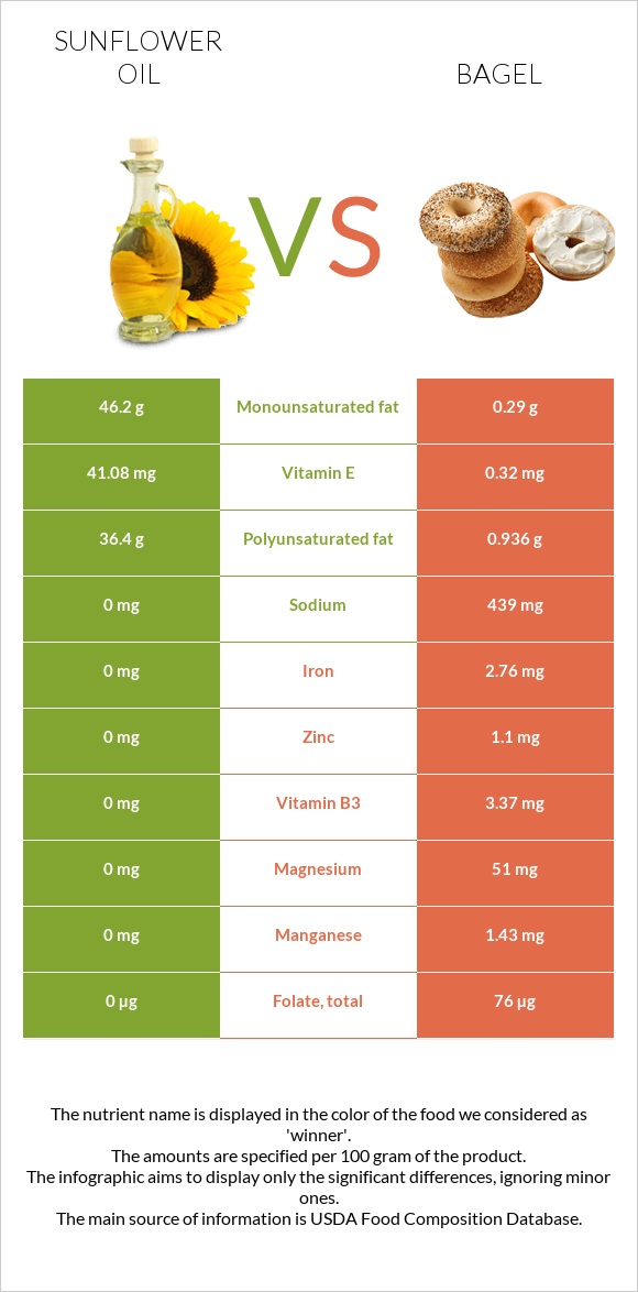 Sunflower oil vs Bagel infographic