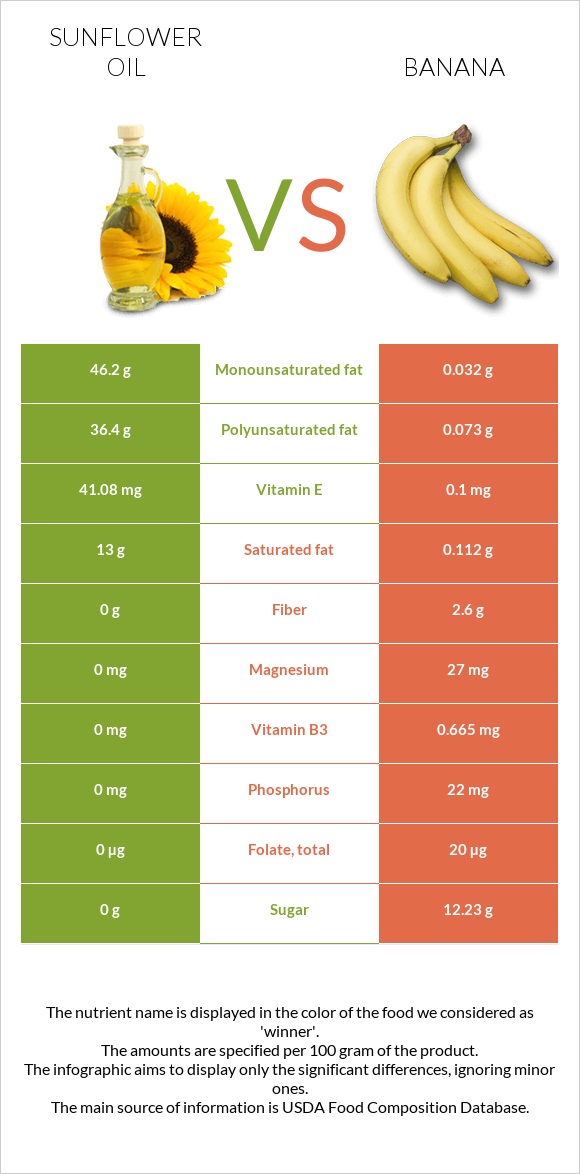 Sunflower oil vs Banana infographic