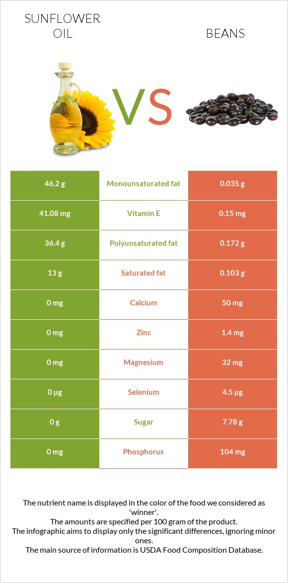 Sunflower oil vs Beans infographic