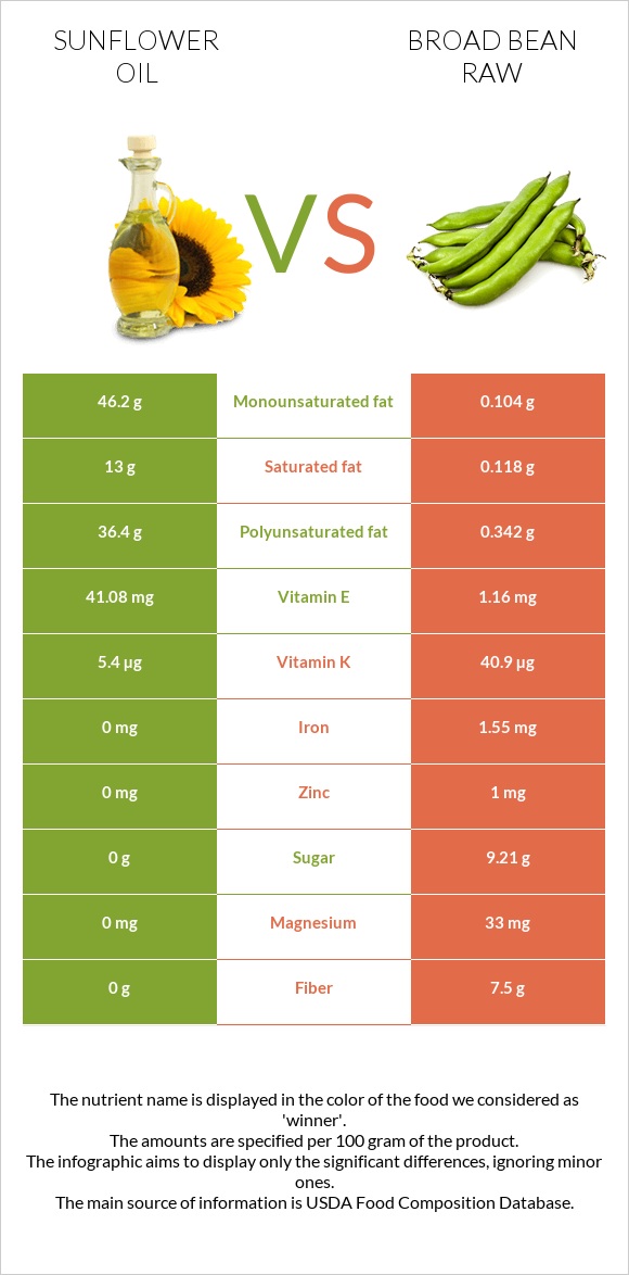 Sunflower oil vs Broad bean raw infographic